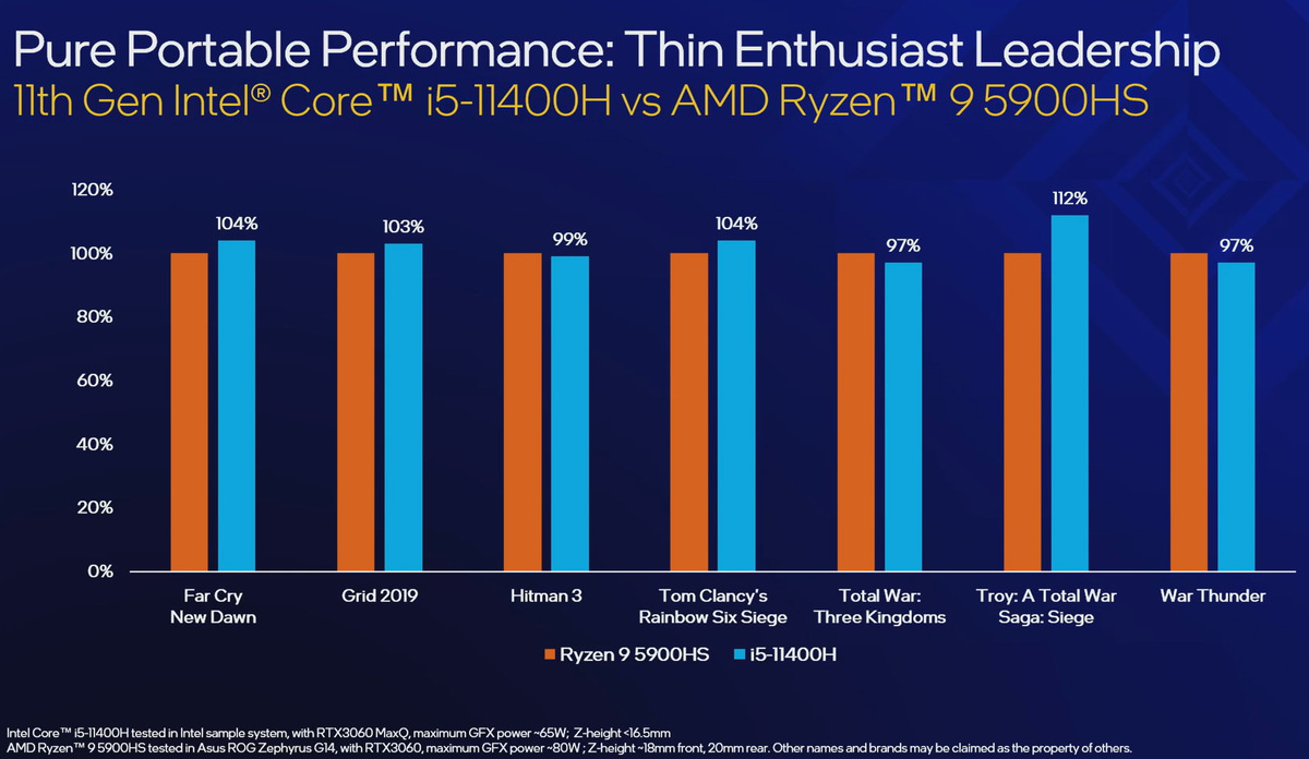 gaming performance core i5 11400h vs ryzen 9 5900hs