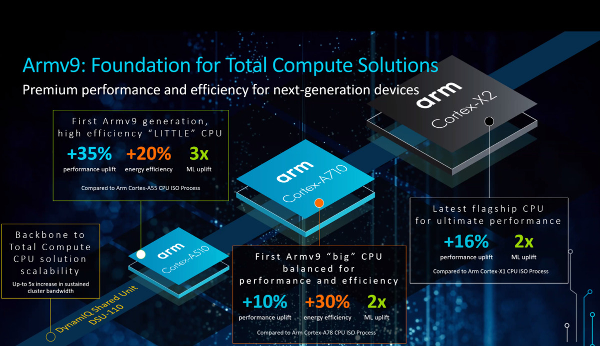 Arm Cortex CPU Cortex-X2 edit 2