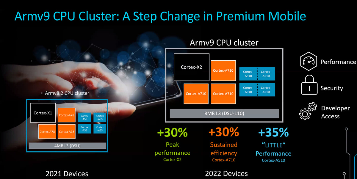 Arm Cortex v9 Cortex-X2