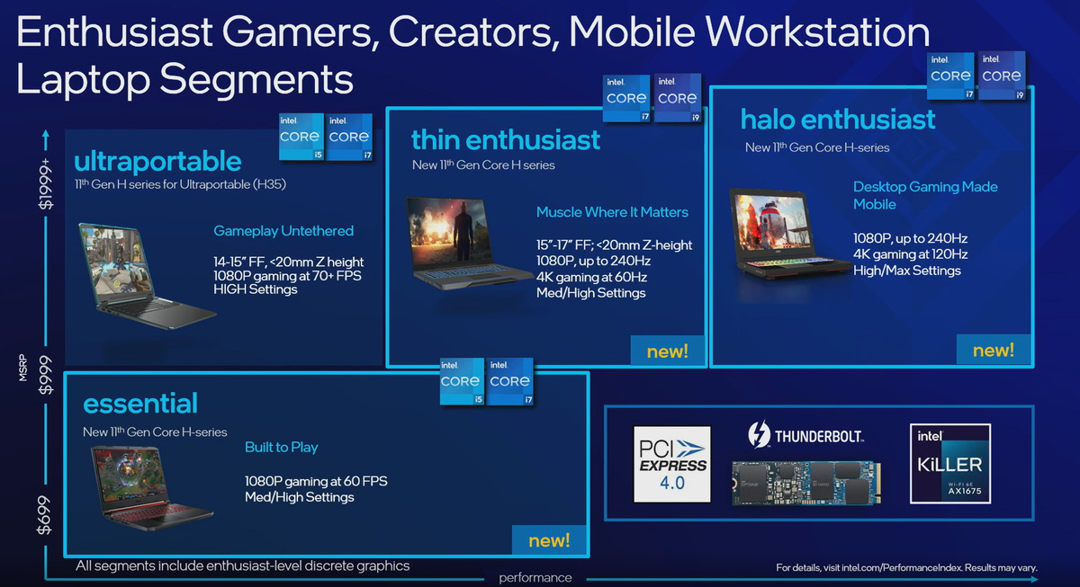 Intel 11th gen Core H segment differentiation