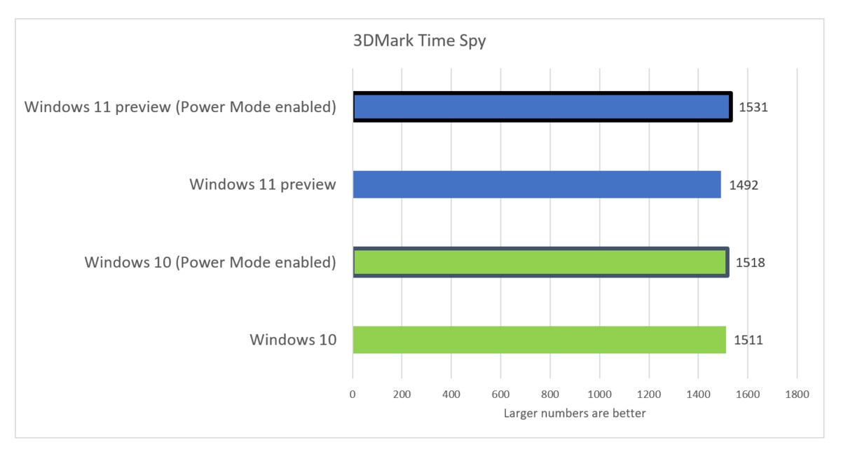 windows 11 preview performance 3d mark time spy fix