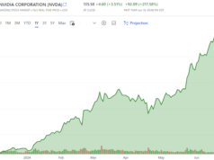 NVIDIA Closes Above $135, Becomes World’s Most Valuable… NVIDIA Closes Above $135, Becomes World’s Most Valuable...