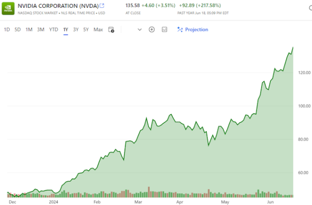 NVIDIA Closes Above $135, Becomes World’s Most Valuable...