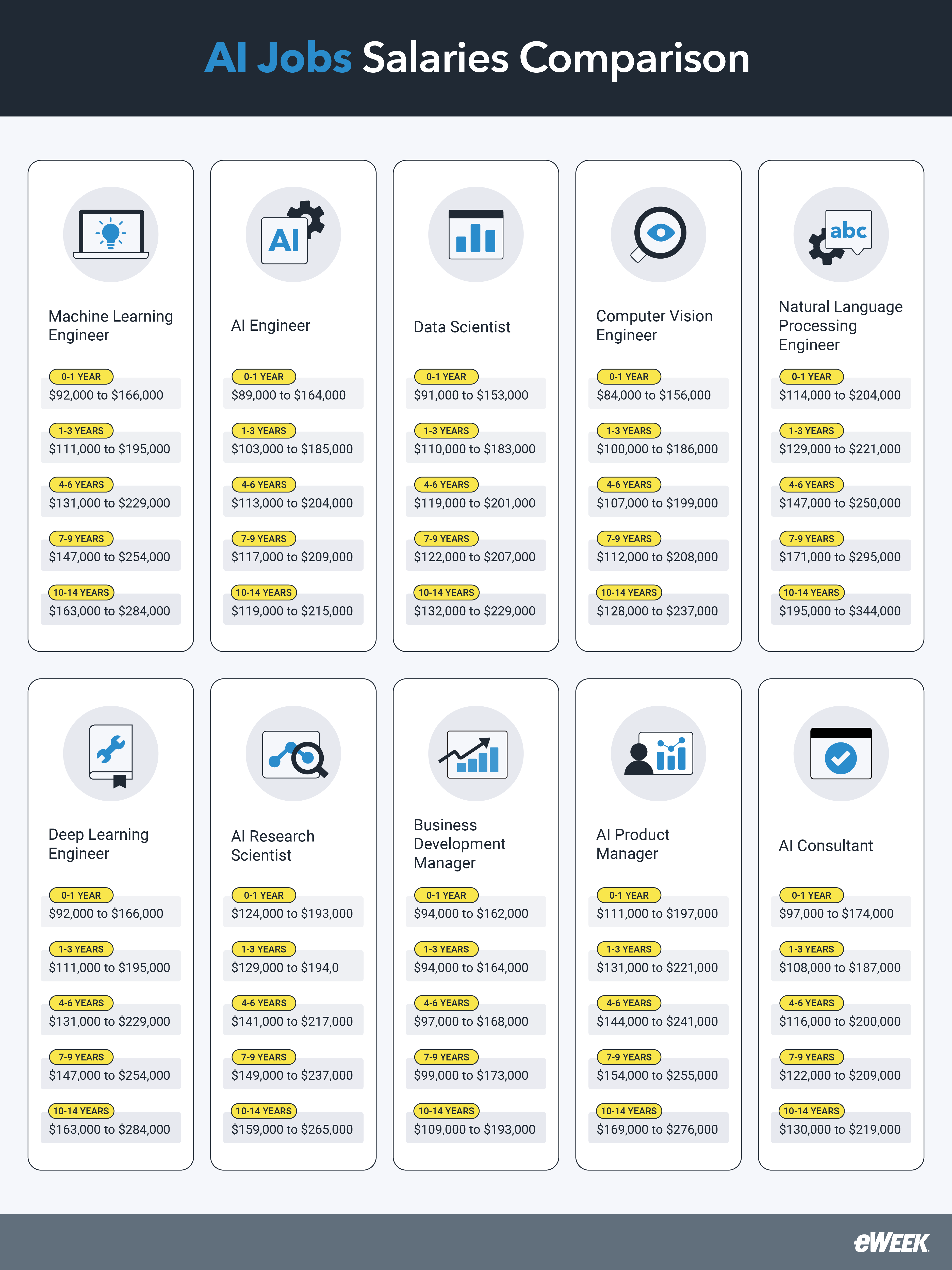 AI Jobs Salary Comparison infographic.