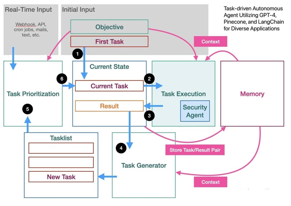 A complex diagram showing the architecture of an autonomous AI agent is set up to perform tasks by moving through each element of a task in a linear fashion.