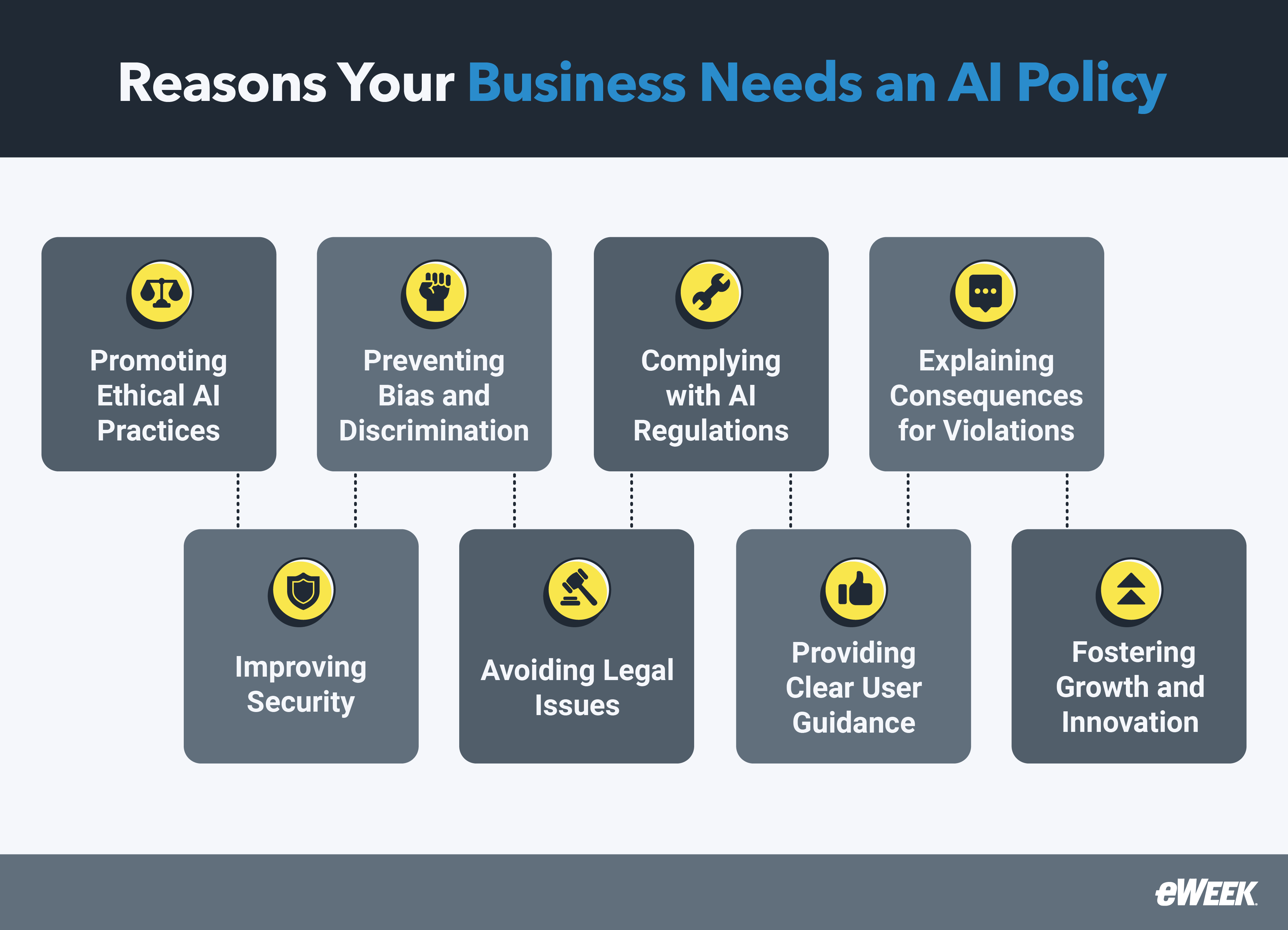 Infographic showing reasons why businesses needs an AI policy.