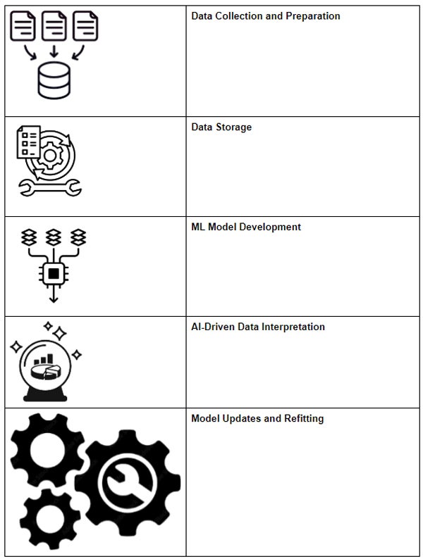 Graphic showing the components of AI Data Analytics.