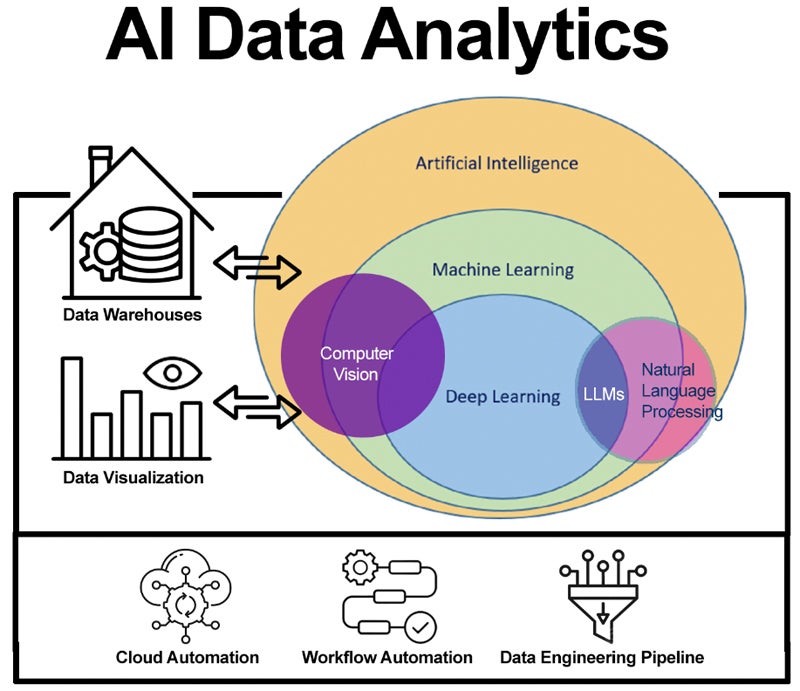 Abstract infographic of the AI Data Analytics concept.