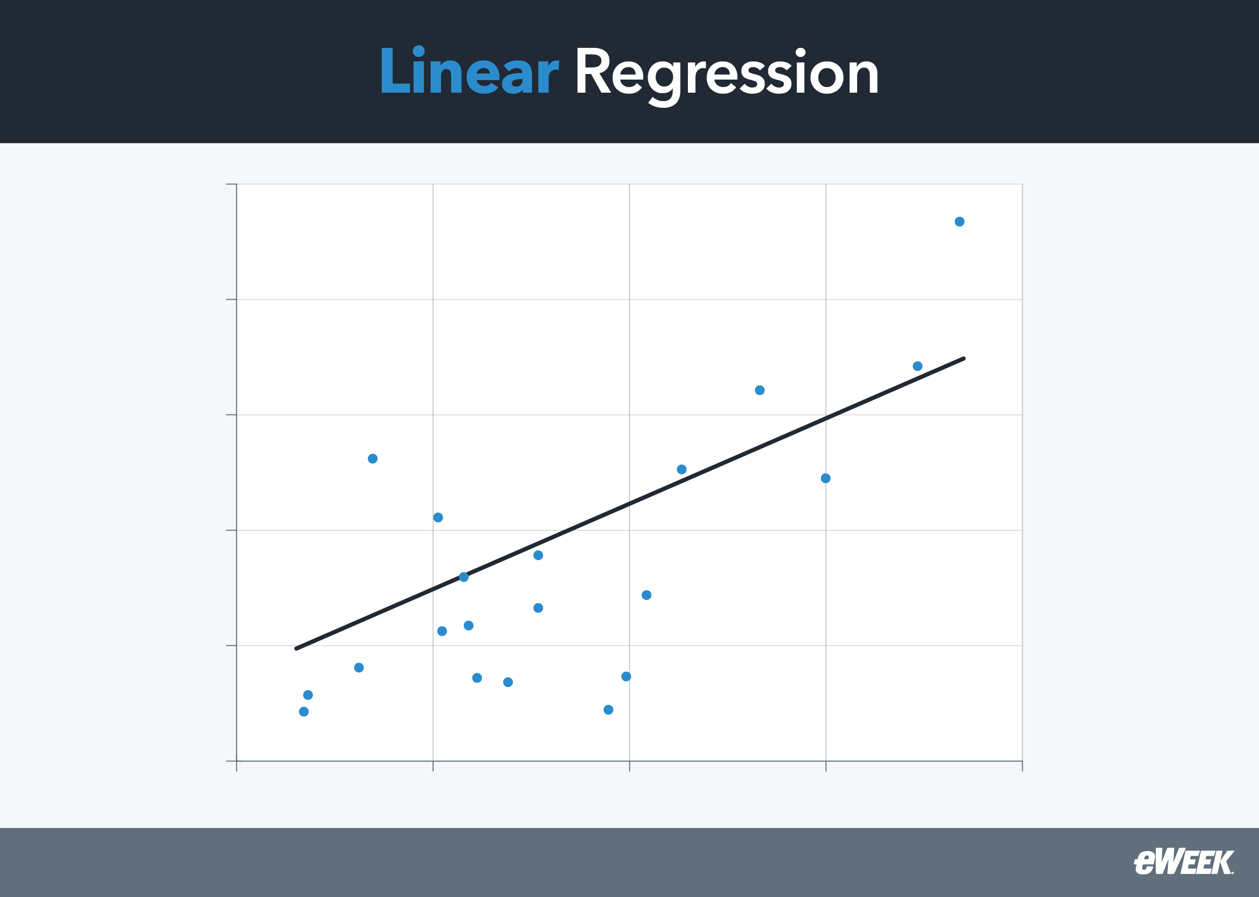 A scatter plot showing linear regression