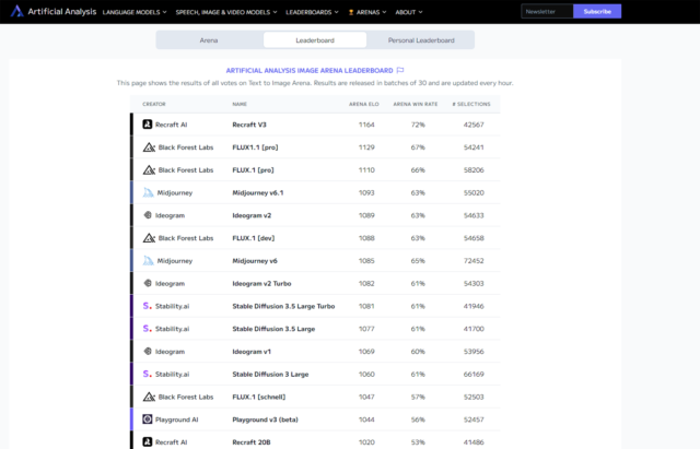 Recraft’s Red Panda dominates the Text-to-Image Analysis Arena leaderboard.