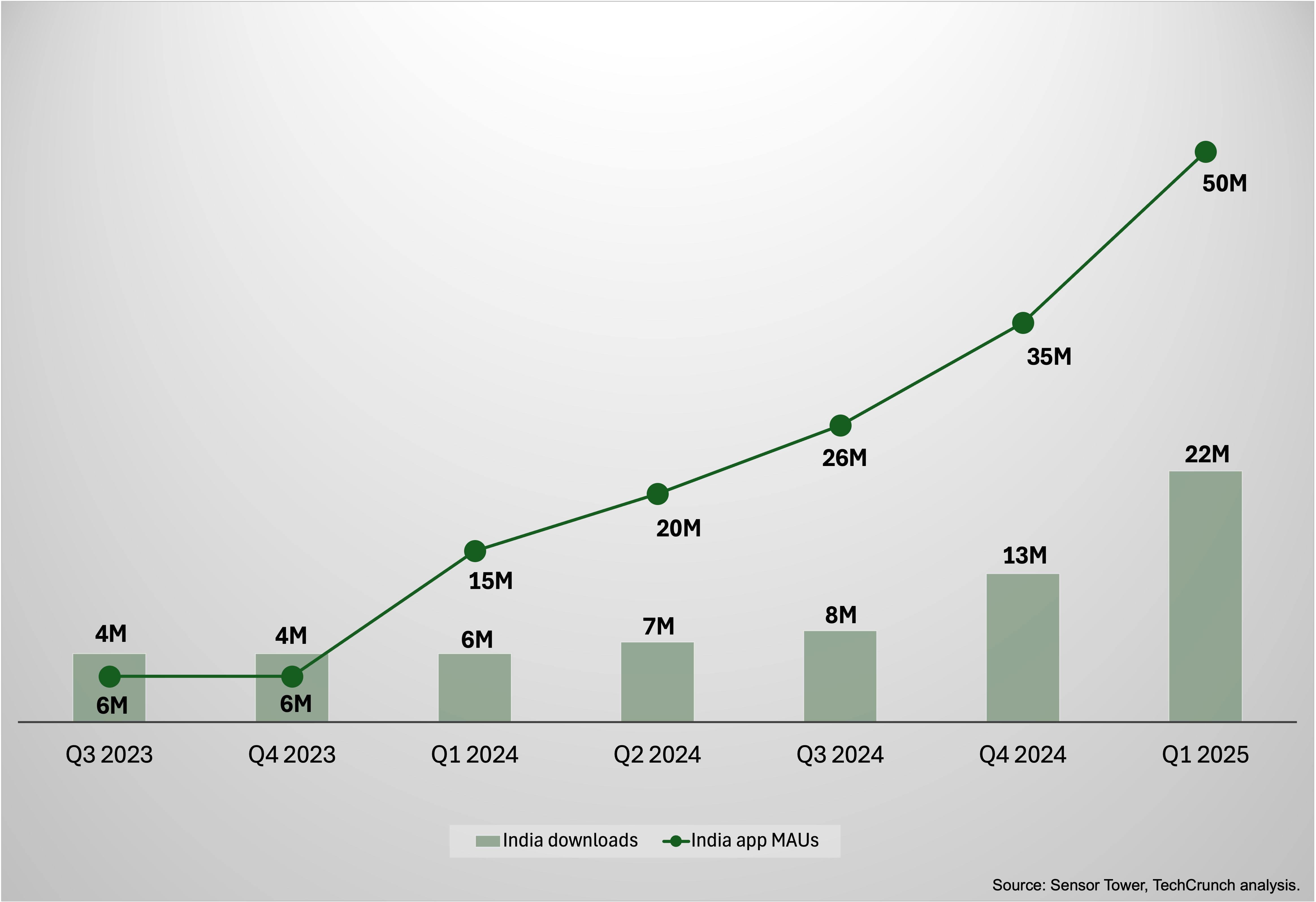 ChatGPT downloads and monthly active users in India