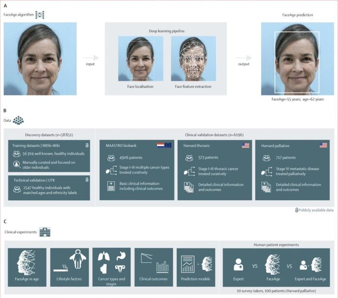 FaceAge tool and related research from Mass General Brigham.