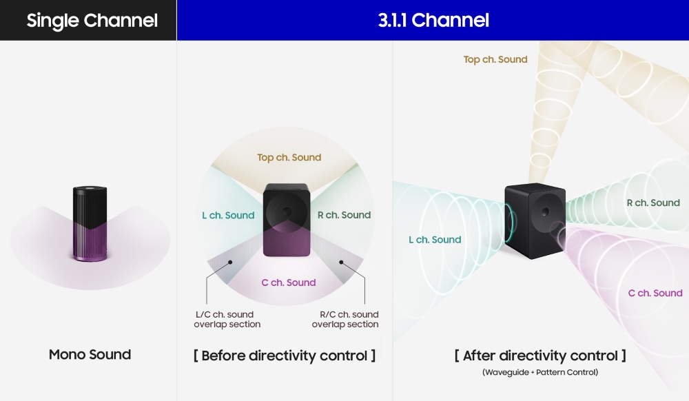 Music Studio 7 uses Waveguide and Pattern Control technologies that precisely control sound directivity, delivering immersive spatial audio reminiscent of a live performance.